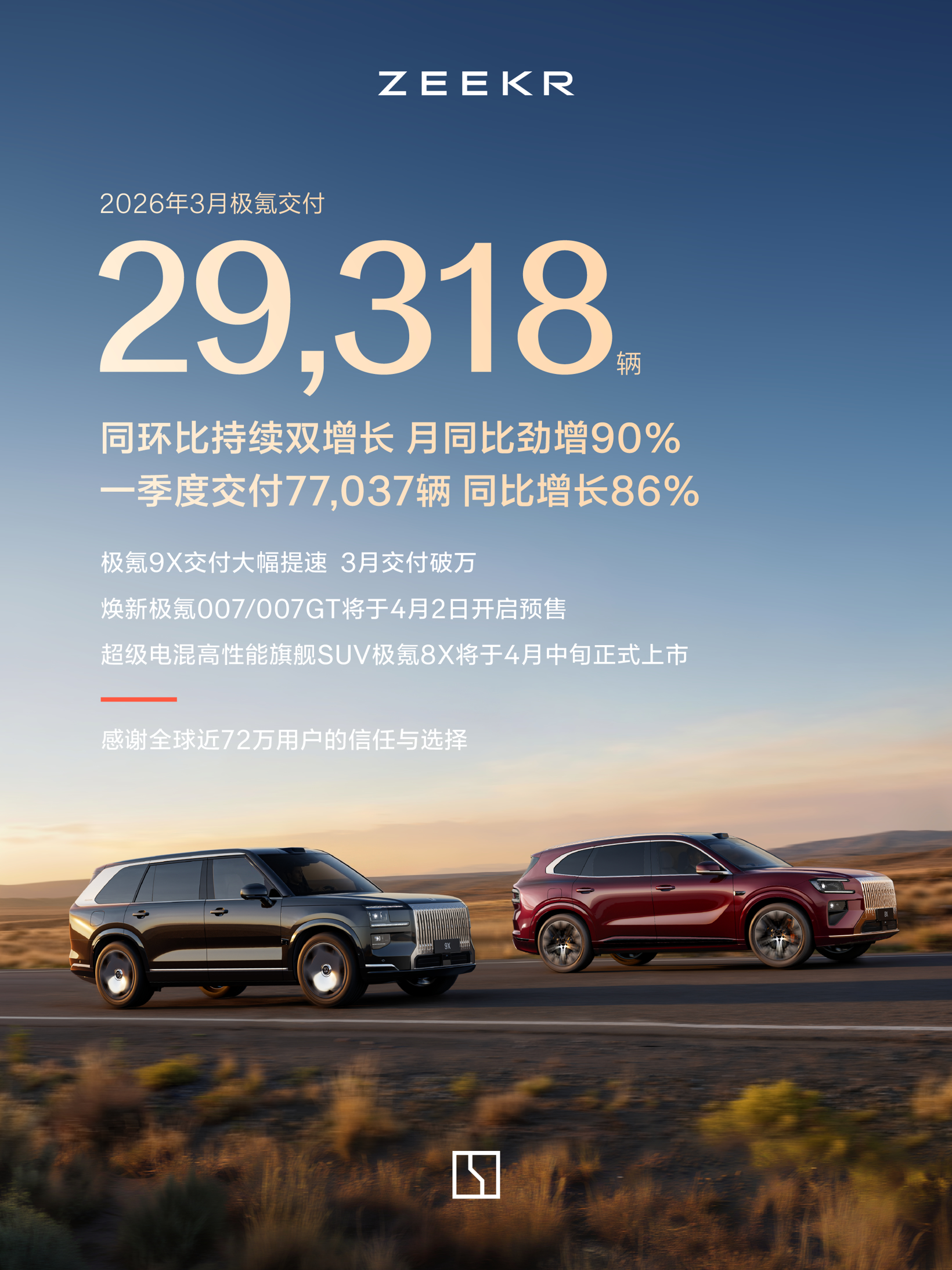 极氪3月交付新车29318辆，同环比双增