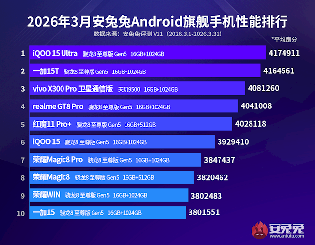 3月安卓性能榜出炉：一加新机冲到第二