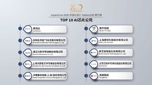 2026国产AI芯片公司Top10出炉!摩尔线程居第二