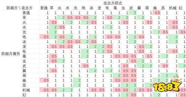洛克王国世界属性克制关系一览 洛克王国世界属性克制表分享
