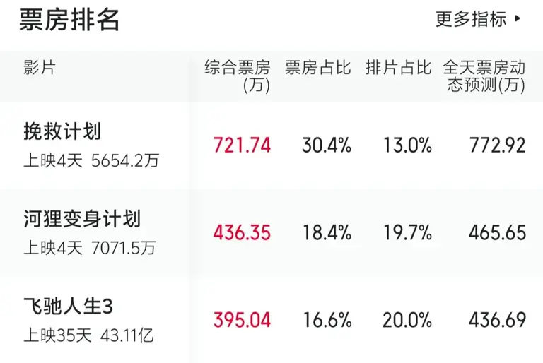 3天仅轰下71万票房，片方回本无望，2026年最被低估的电影诞生了