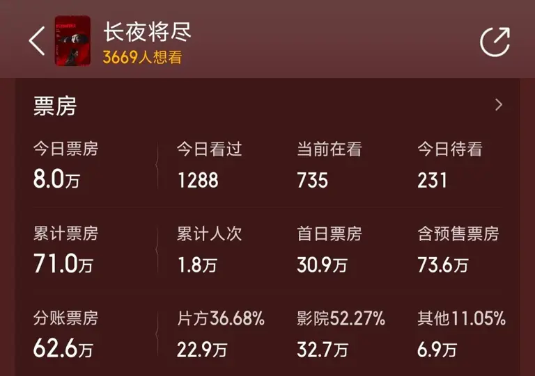 3天仅轰下71万票房，片方回本无望，2026年最被低估的电影诞生了
