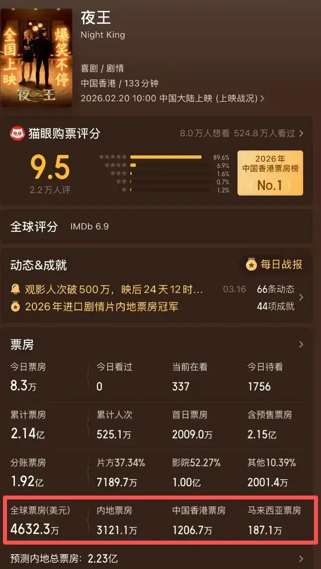 《夜王》全球票房大破4632万美金，小成本电影大获利