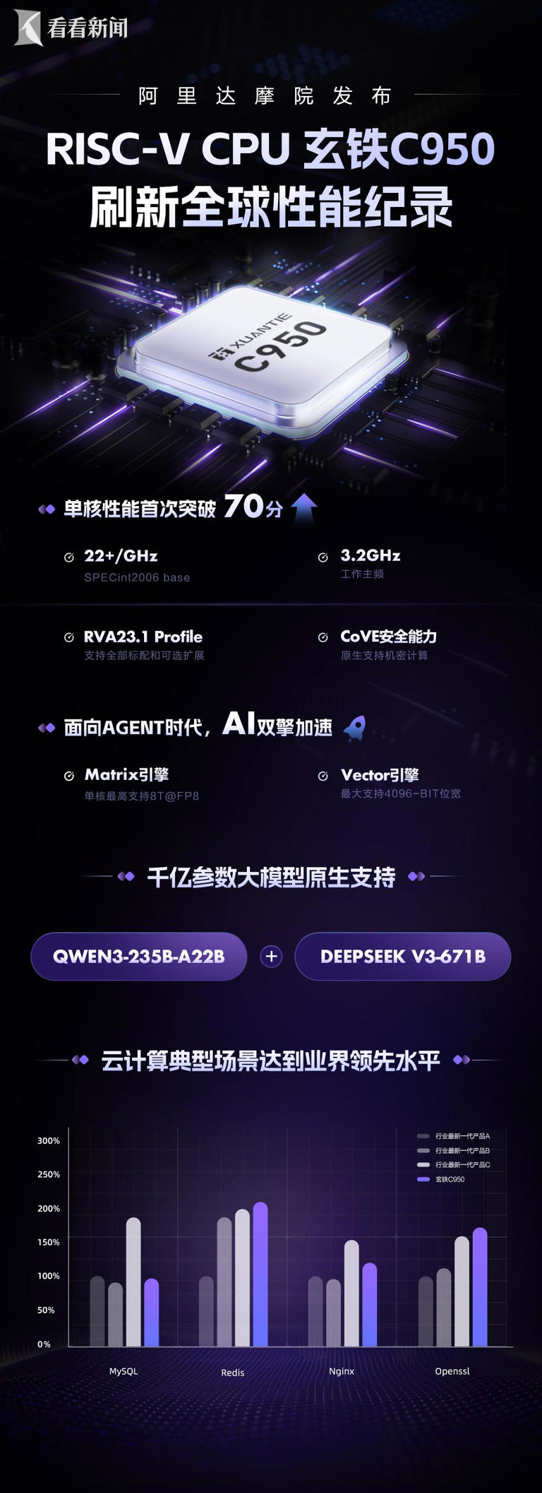 玄铁C950在沪发布 刷新全球性能纪录