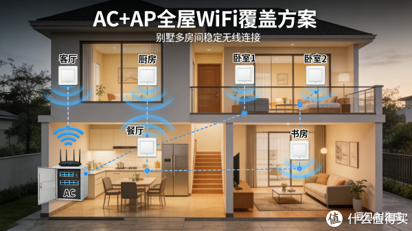 家用网络设备全场景选购指南（4）：AC+AP全屋WIFI套件