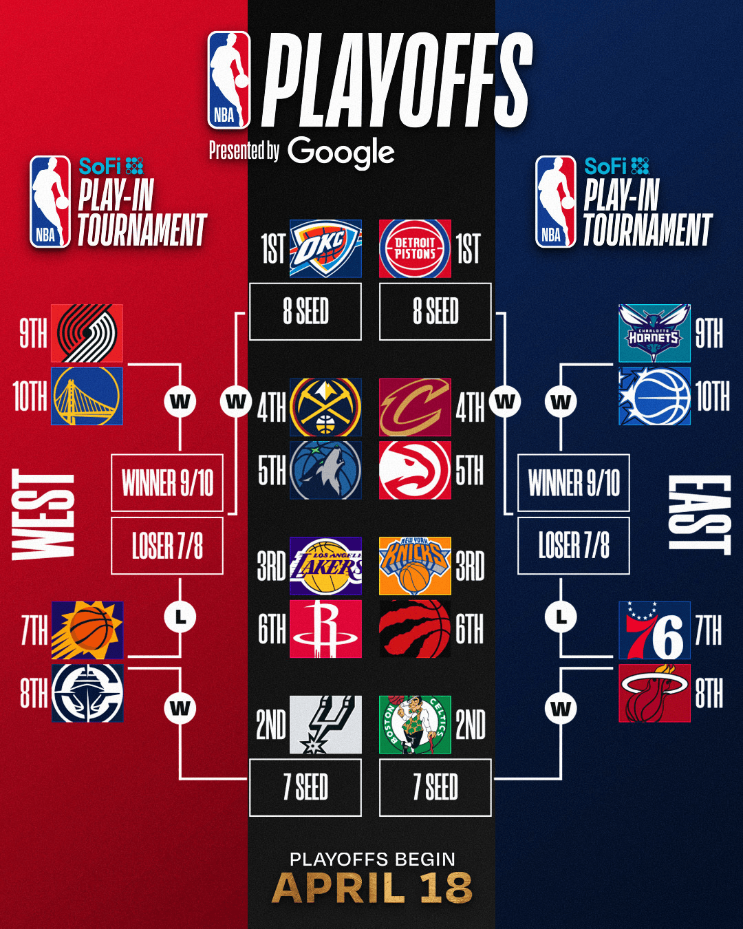 NBA官方晒出目前季后赛对阵图：你想看到哪组季后赛对位?