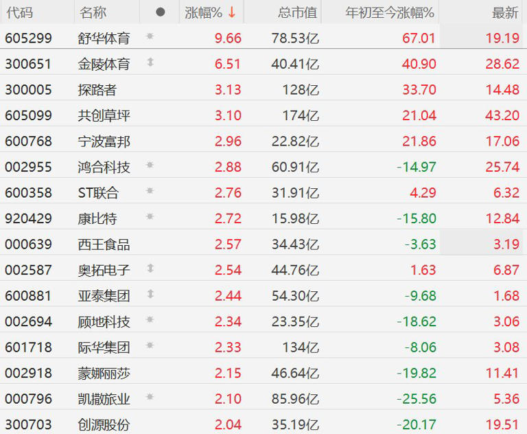 A股体育产业股拉升，舒华体育逼近涨停