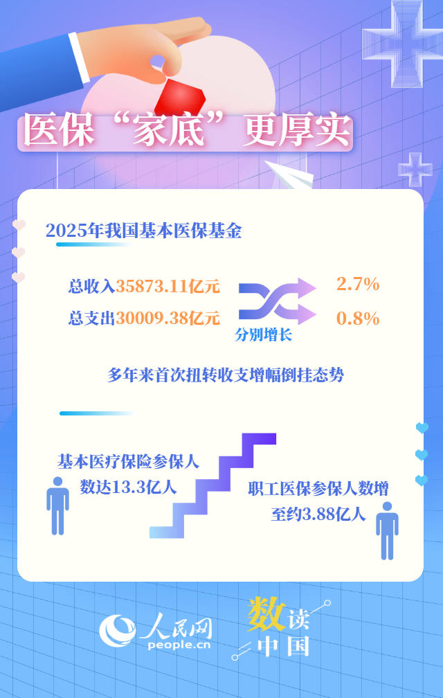 首次突破3万亿 数说我国医保“成绩单”