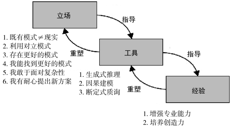 整合思维：通往一流智慧的思维模型。