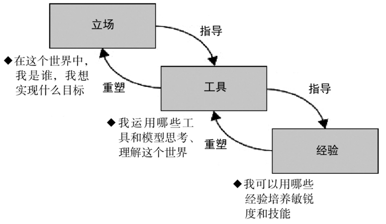 整合思维：通往一流智慧的思维模型。