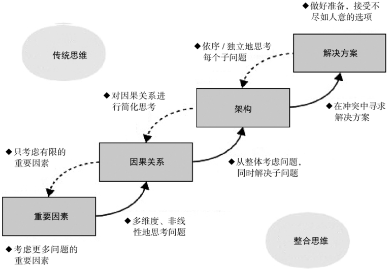  整合思维：通往一流智慧的思维模型。 