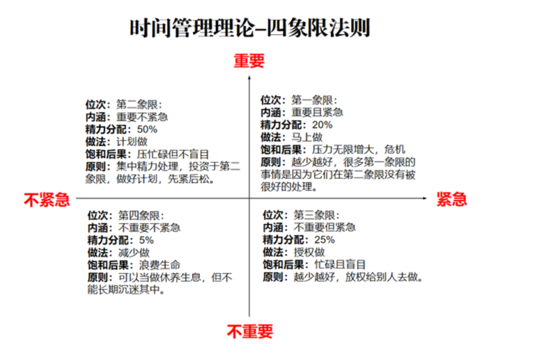  思维模型：时间管理之四象限法则 