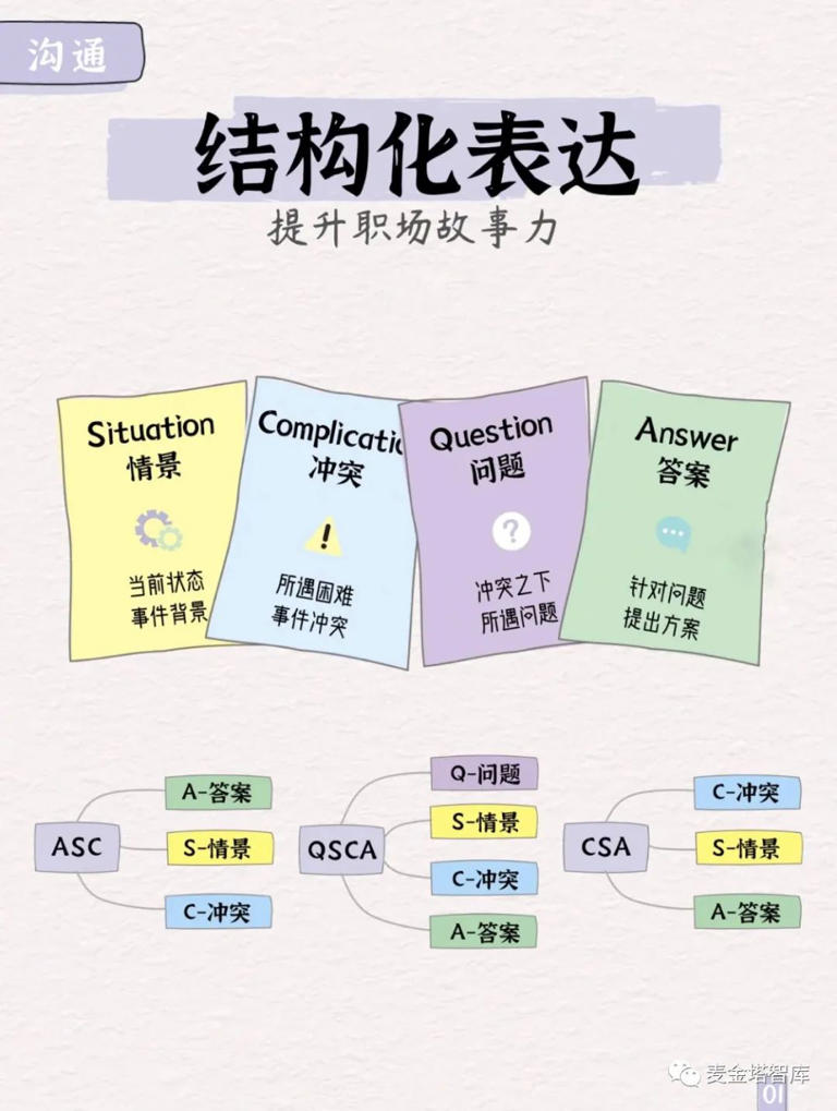  沟通能力强的人都是有表达顺序的 