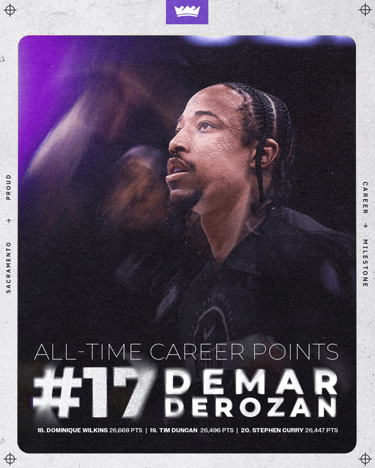 德罗赞今日升至得分榜第17位，距离第16位罗伯特森仅差22分
