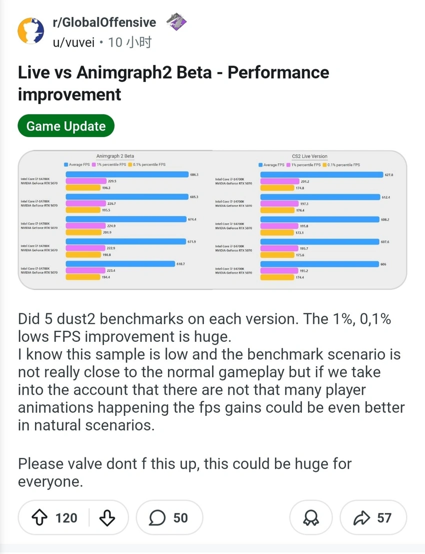 CS2 优化实测? Animgraph2 测试出炉：1% low 提升!
