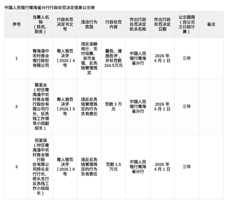 青海湟中农商行被罚164.5万，涉金融统计等违规
