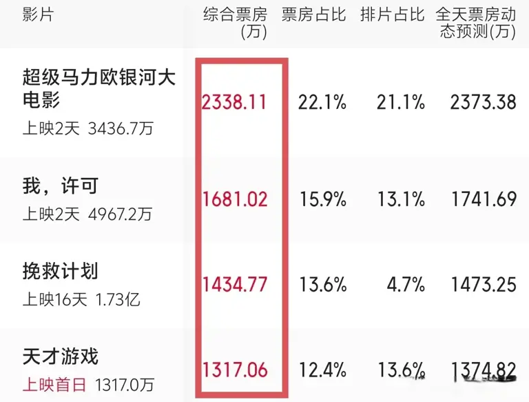 《火遮眼》评分新鲜出炉! 碾压《蜜蜂的针》，《我许可》也拦不住