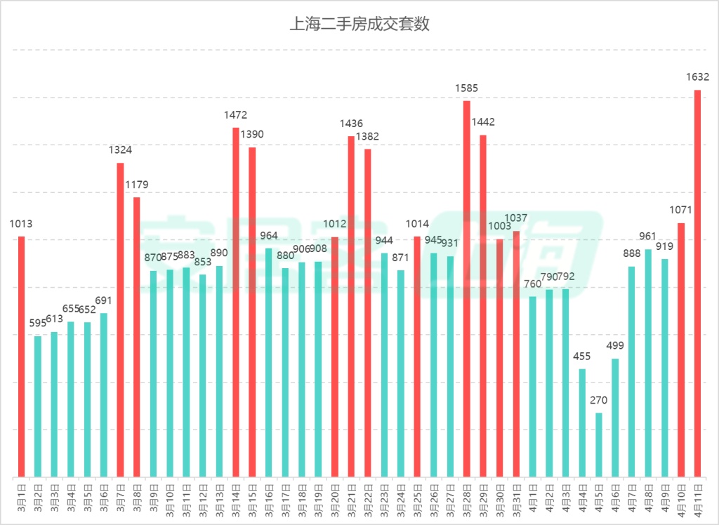 上海二手房单日成交1632套：连续打破5年峰值纪录，高端房源成交占比提升