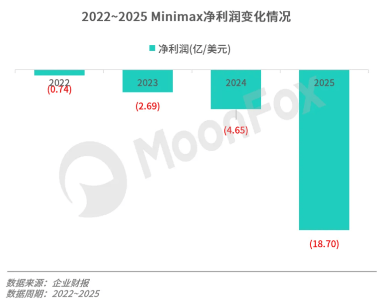 MiniMax：资本狂热下的AI新星，能否将“想象力”兑现为真实利润?