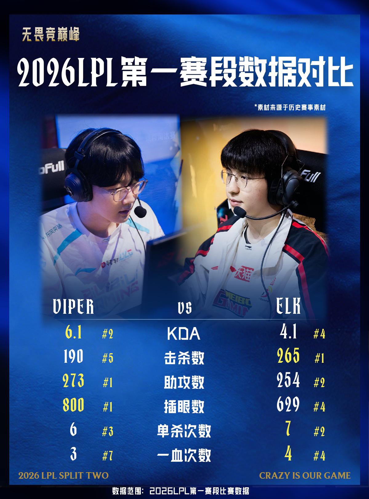 趣味数据：Elk击杀数第一，单杀次数第二；Viper单杀数第三