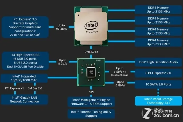 X99平台不同芯片组的区别：C612、X99、C610、H81、B85