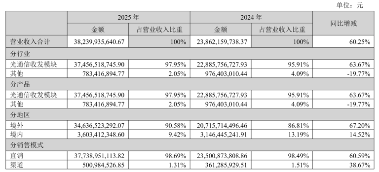 中际旭创2025年成绩亮眼：营收382.4亿 净利破百亿达108亿