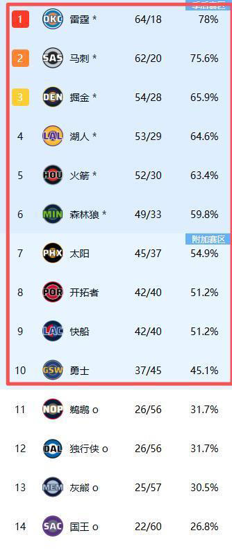 一场128-118让湖人功亏一篑!西部前6全被掘金算计，首轮对阵出炉