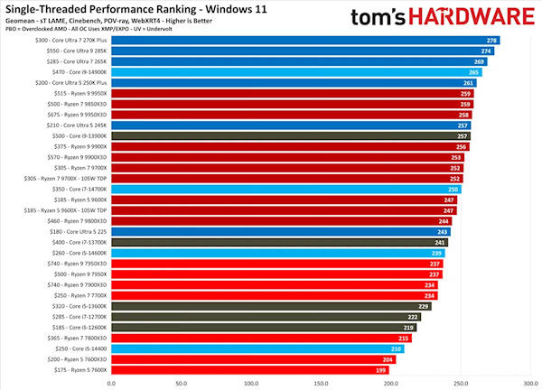 最新AMD、Intel桌面CPU排名：多线程、单线程、游戏性能谁才是第一