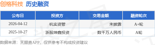 【投融资动态】创格科技A+轮融资，投资方为杭实资管