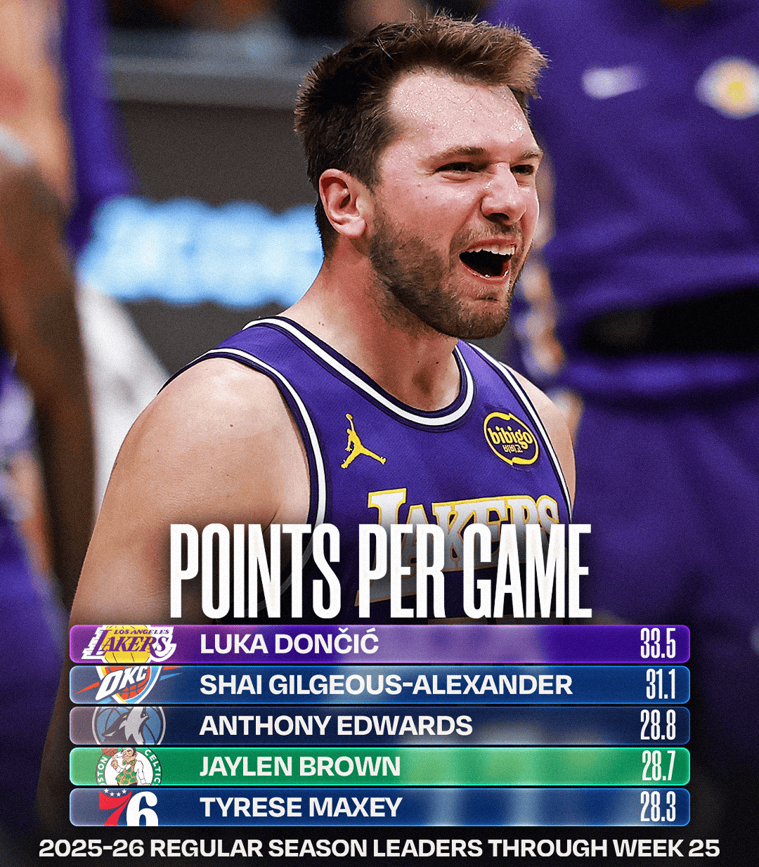 NBA官方晒本赛季得分榜：总得分王东契奇、场均得分王东契奇