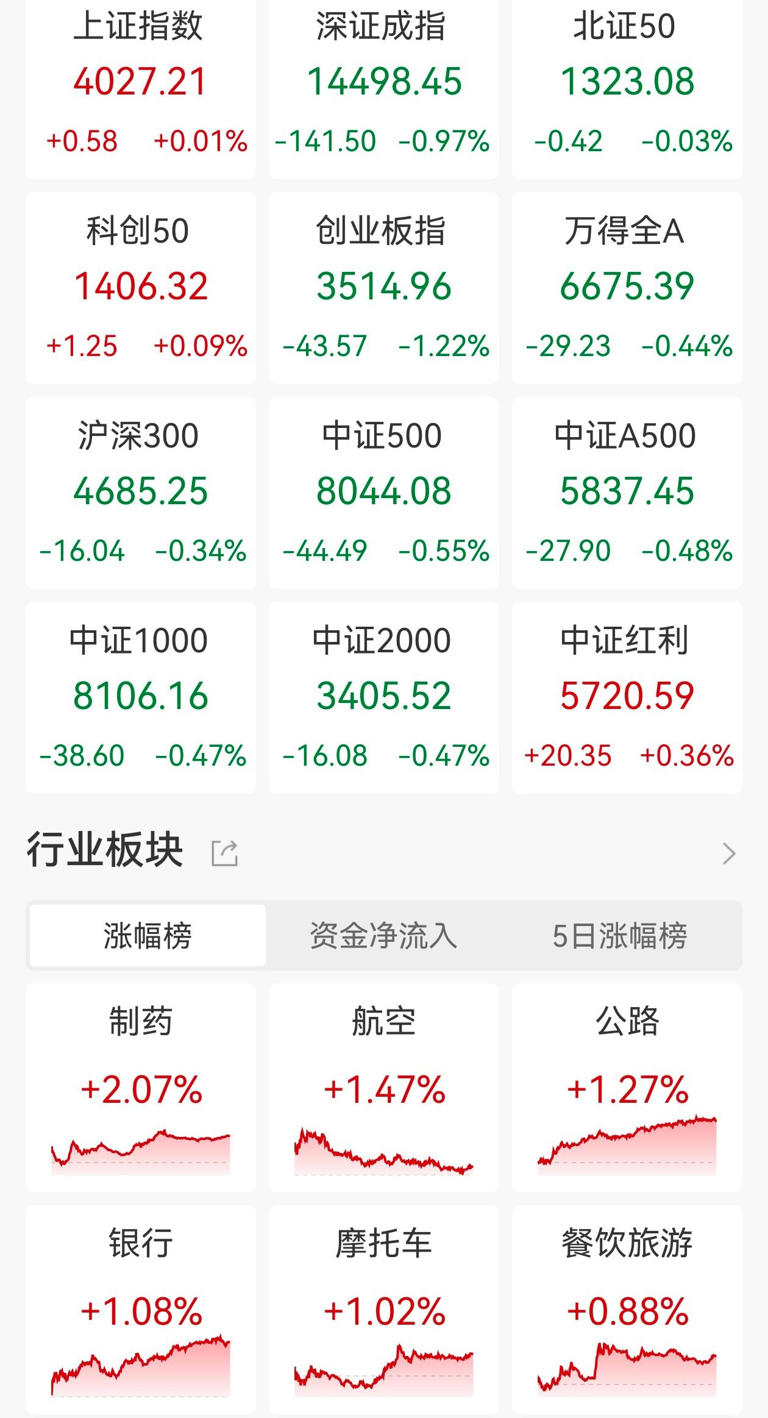 A股收评：创业板指高开低走跌1.22%，盘中一度创逾十年新高，医药板块普涨