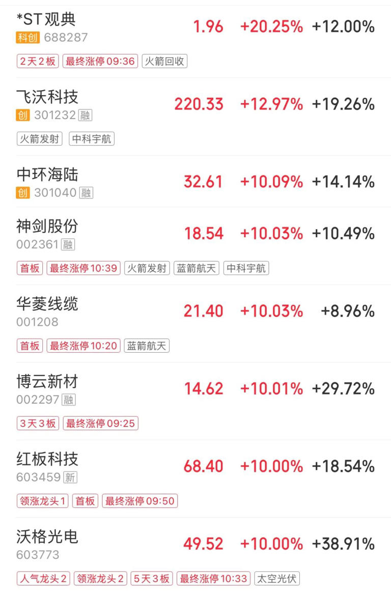 创业板指盘中刷新十年新高，医药、商业航天板块走强，油气股下挫 | A股早盘
