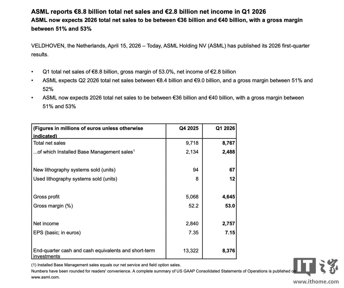 光刻机巨头 ASML 阿斯麦 2026 年第一季度净利润同比增长 17.07%