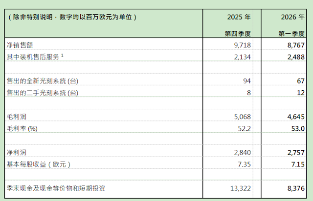 光刻机巨头ASML发财报：一季度净赚28亿欧元! 全年预期上调至400亿
