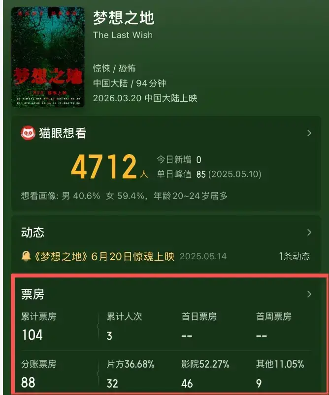 上映25天，仅3个观众，总票房104元，年度最惨新片诞生