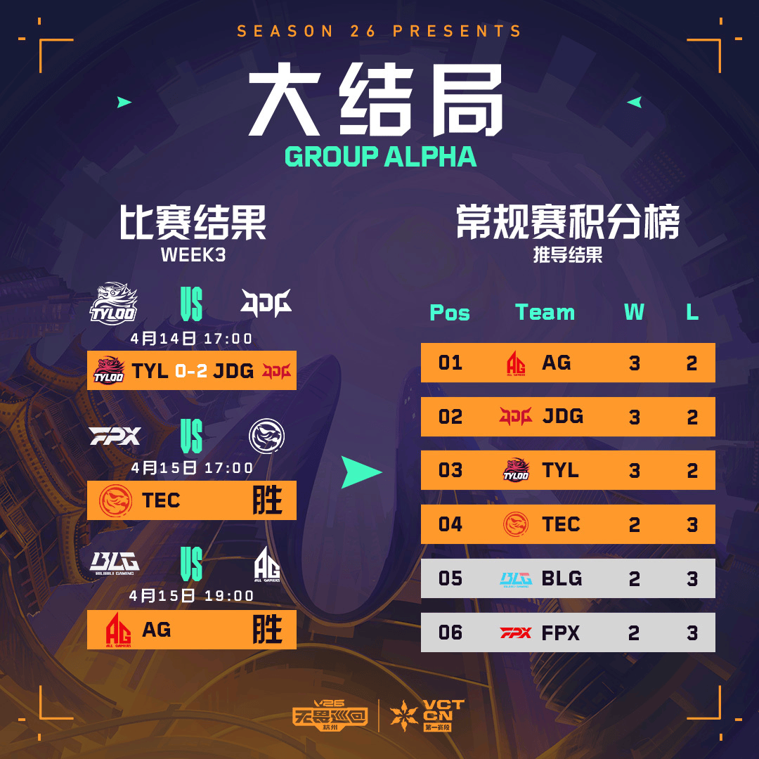 ALPHA组最终排名：AG小组第一，BLG和FPX无缘季后赛