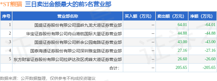 4月7日*ST熊猫（600599）龙虎榜数据