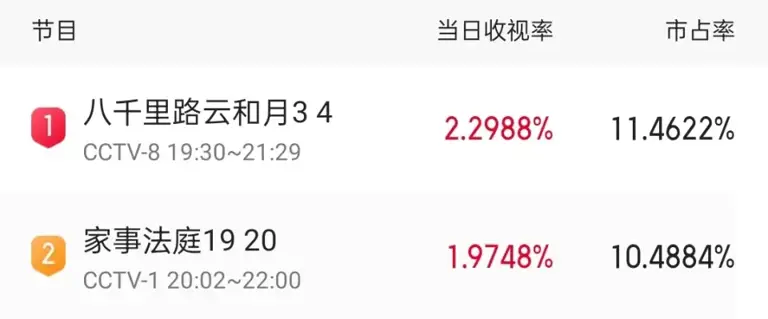 才播4集，就稳居全国收视第一，央视这回又押对宝了！