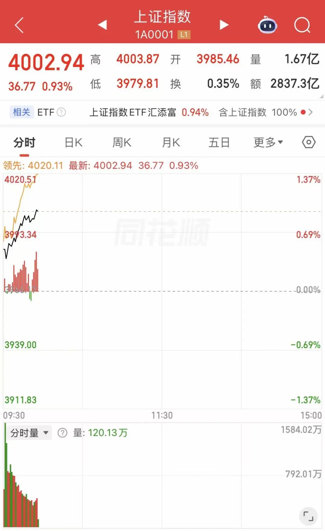 沪指重回4000点