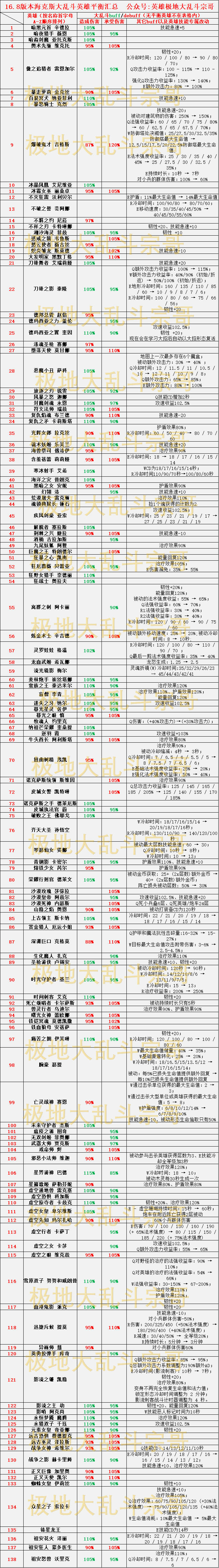 16.8海克斯乱斗解析：梅尔大削，大量移速符文削弱，前排装加强