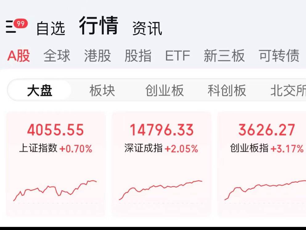 创业板指大涨3%，刷新近11年新高