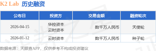 【投融资动态】K2 Lab天使轮融资，融资额数千万人民币，投资方为华控资本、云时资本等