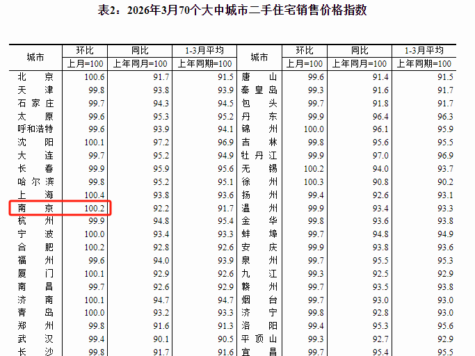 南京二手房价涨幅全国第5位