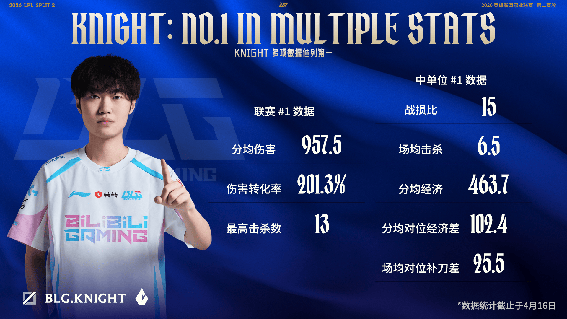 第二赛段至今，Knight在联赛和中单位数据中多项数据位列第1