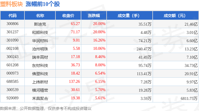 塑料板块4月17日涨3.39%，斯迪克领涨，主力资金净流入6.69亿元