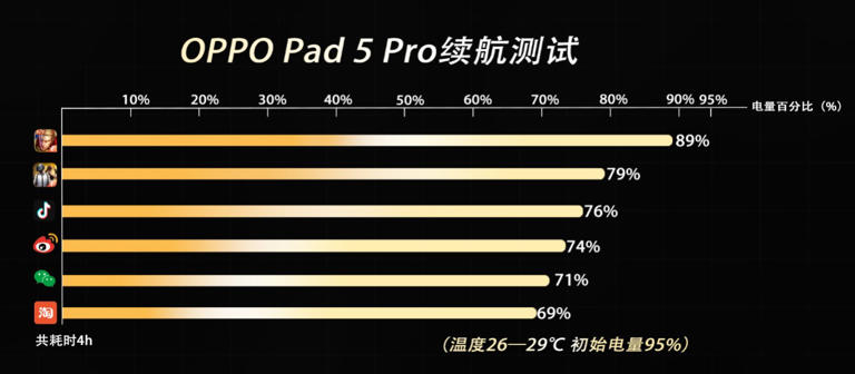 OPPO Pad 5 Pro体验：是平板，也是能揣走的便携电脑