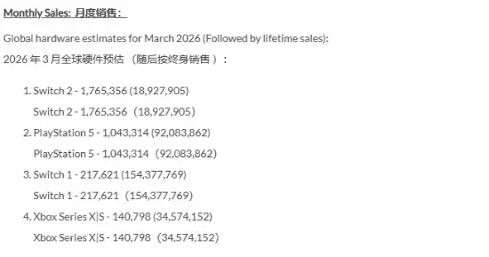 曝NS2最新全球销量强势碾压PS5!任天堂赢麻了