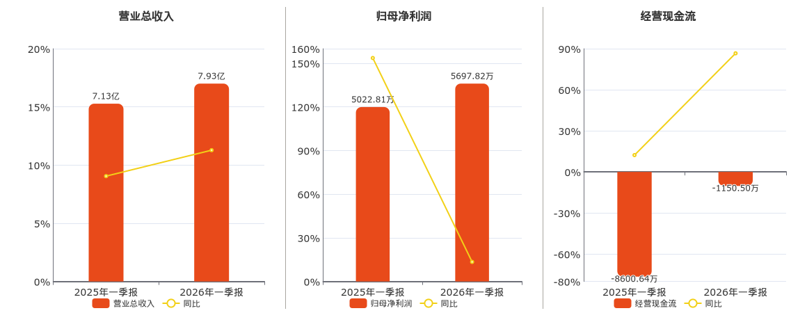 富瑞特装(300228.SZ)：2026年一季报净利润为5697.82万元