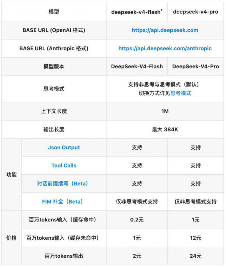 全球 AI 圈等待了几个月的 DeepSeek V4，终于来了