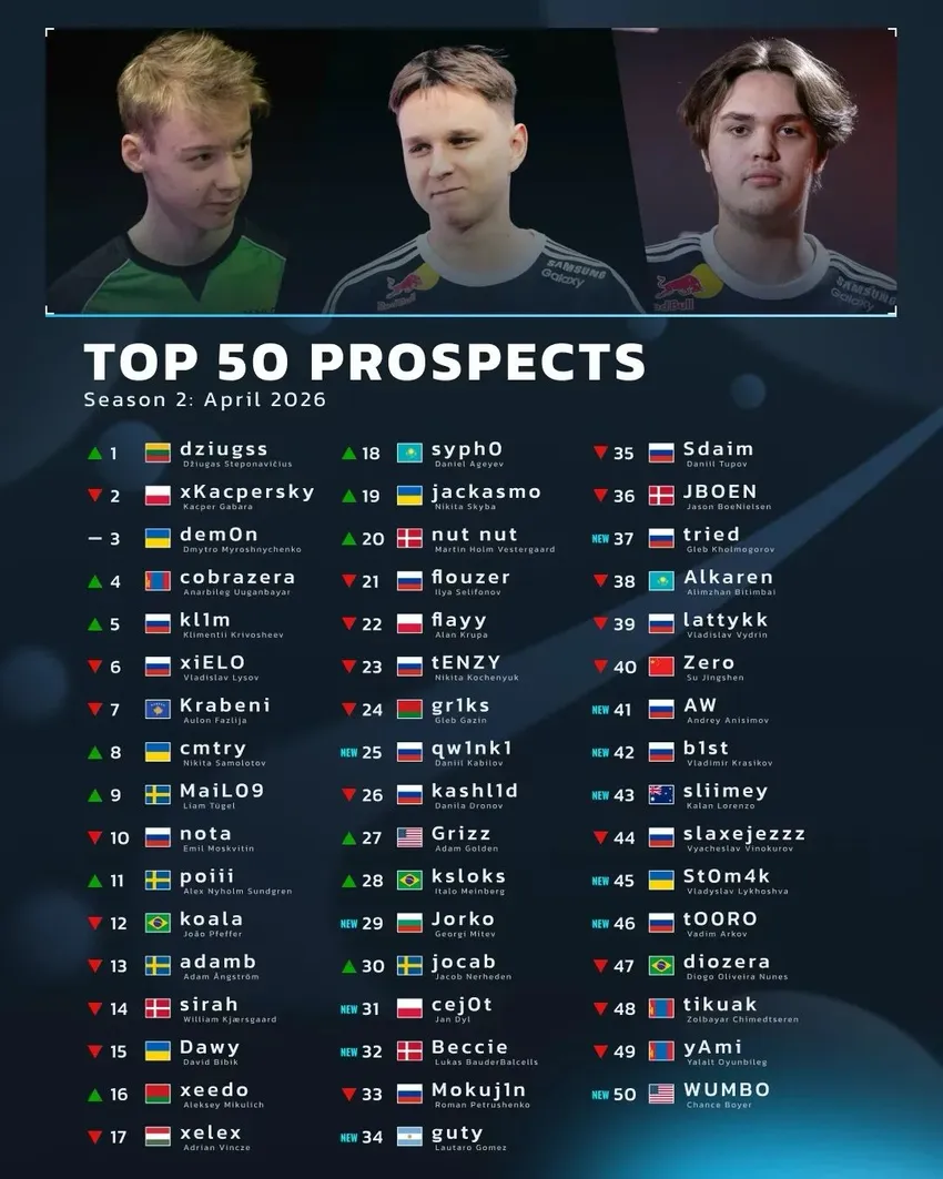 HLTV 2026年4月新星潜力榜：dziugss登顶、MaiL09跻身前十!